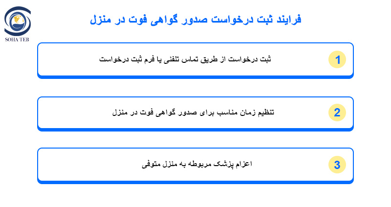 صدور گواهی فوت در منزل