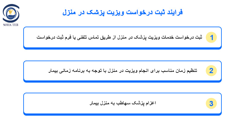 ویزیت پزشک در منزل