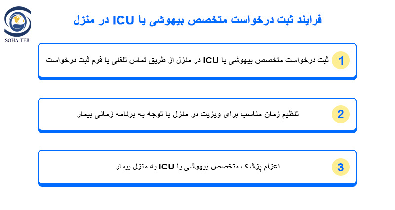 متخصص بیهوشی یا ICU در منزل