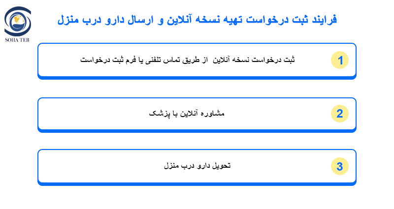 تهیه نسخه انلاین و ارسال دارو درب منزل