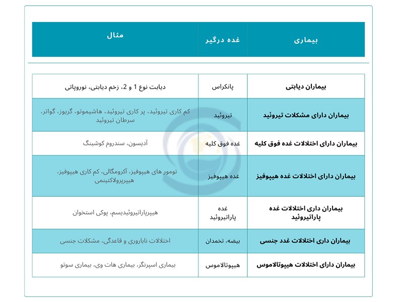 بیماری های مربوط به غدد بدن
